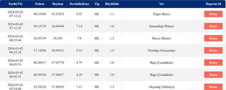 Deprem mi oldu AFAD, Kandilli Rasathanesi son depremler 2 Mart 2024
