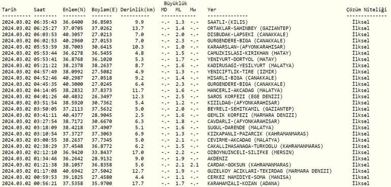 Deprem mi oldu AFAD, Kandilli Rasathanesi son depremler 2 Mart 2024