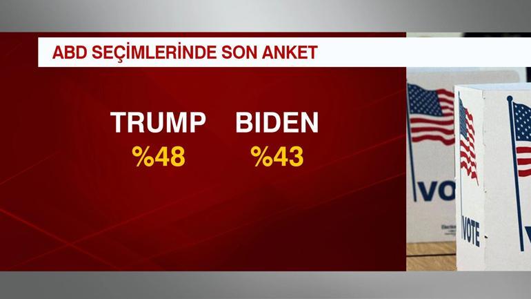 Son anket açıklandı: Biden-Trump arasında kıyasıya yarış