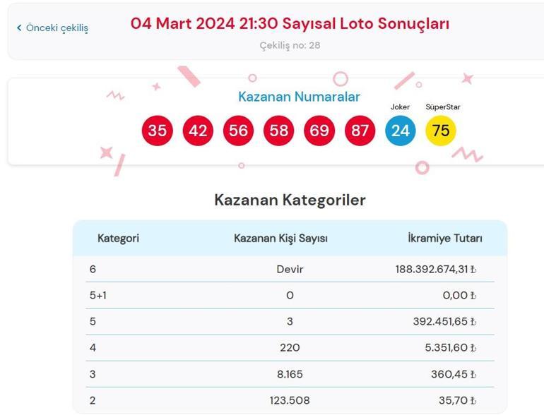 Son dakika: Çılgın Sayısal Loto çekilişi sonuçları belli oldu 4 Mart 2024 Sayısal Loto bilet sonucu sorgulama ekranı