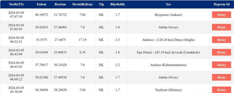 Deprem mi oldu AFAD, Kandilli Rasathanesi son depremler 5 Mart 2024