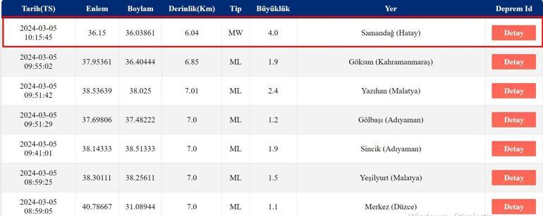 Hatayda deprem mi oldu AFAD, Kandilli Rasathanesi son depremler 5 Mart 2024