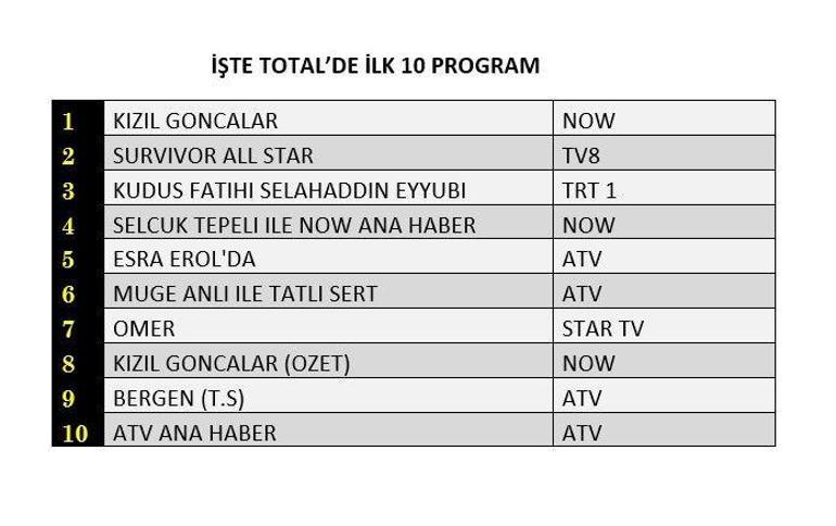 Reyting sonuçları (4 Mart) açıklandı Kızıl Goncalar, Kudüs Fatihi Selahaddin Eyyubi, Ömer reyting sonucu