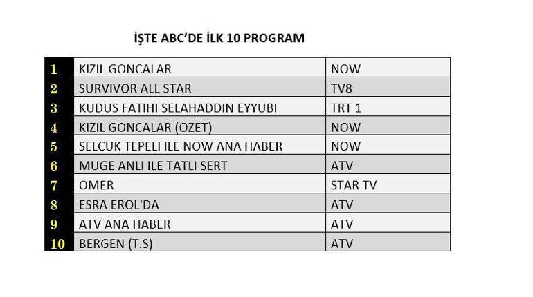 Reyting sonuçları (4 Mart) açıklandı Kızıl Goncalar, Kudüs Fatihi Selahaddin Eyyubi, Ömer reyting sonucu