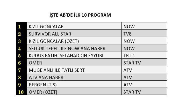 Reyting sonuçları (4 Mart) açıklandı Kızıl Goncalar, Kudüs Fatihi Selahaddin Eyyubi, Ömer reyting sonucu