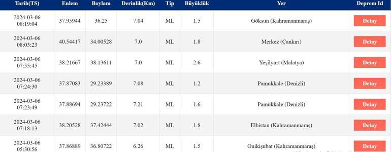 Deprem mi oldu AFAD, Kandilli Rasathanesi son depremler 6 Mart 2024