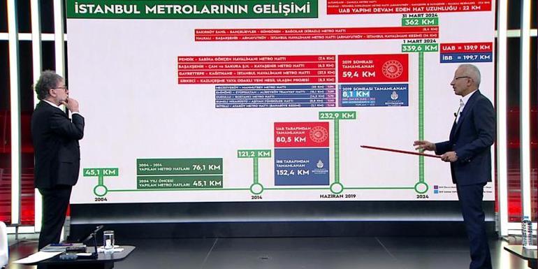 Bakan Uraloğlu CNN Türkte Türkiyenin dev ulaşım projelerini anlattı