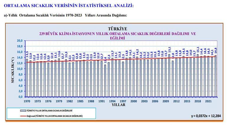 Meteoroloji raporu yayımladı: İşte 53 yılda en sıcak ve soğuk nokta