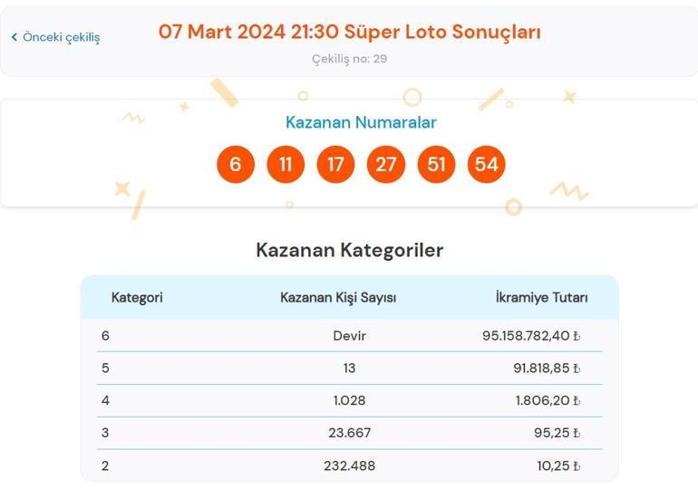 Son dakika: Süper Loto çekilişi sonuçları belli oldu 7 Mart 2024 Süper Loto bilet sonucu sorgulama ekranı