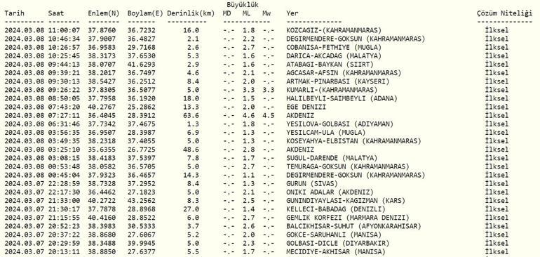 Deprem mi oldu AFAD, Kandilli Rasathanesi son depremler 8 Mart 2024