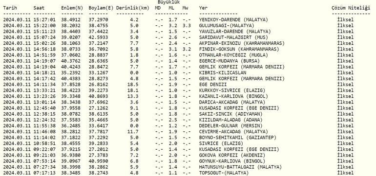 Deprem mi oldu AFAD, Kandilli Rasathanesi son depremler 11 Mart 2024