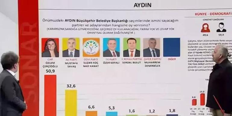 Cumhur İttifakı Aydın Adayı Mustafa Savaş CNN Türkte açıkladı: İşte masadaki son anket sonucunu