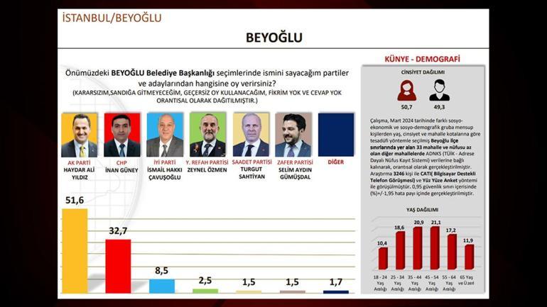 Son dakika haberi: Hakan Bayrakçı SONARın son anketini açıkladı İstanbulda kim önde Kurum mu, İmamoğlu mu