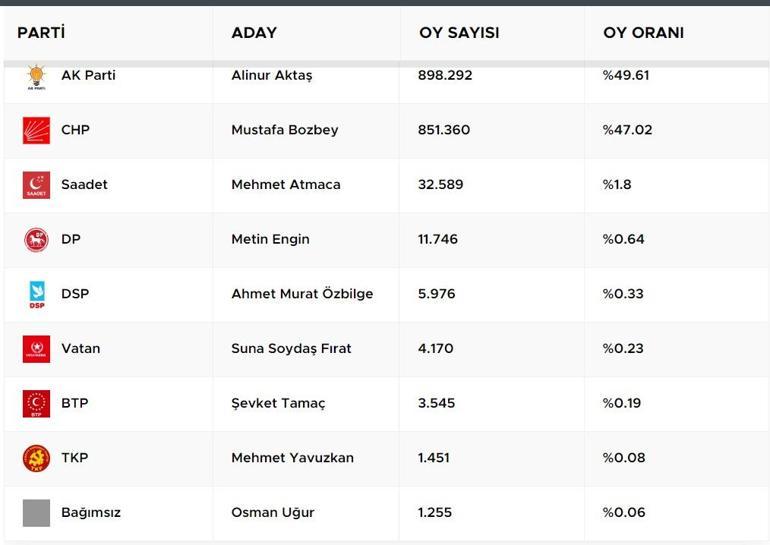 Bursa Belediye Seçim Sonuçları ve Oy Oranları: Bursayı Hangi Parti Aldı