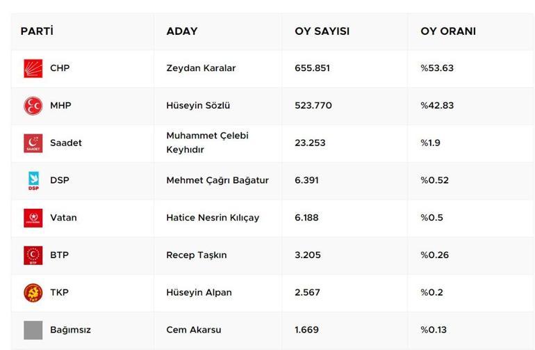 CANLI 31 Mart Seçim Sonuçları 2024... Adana Belediye Başkanlığı AK Parti, CHP, İYİ Parti Oy Oranları