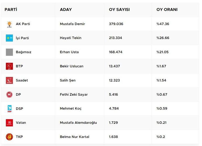 31 Mart Samsun Seçim Sonuçları 2024 / Samsun Belediyesini hangi parti kazandı
