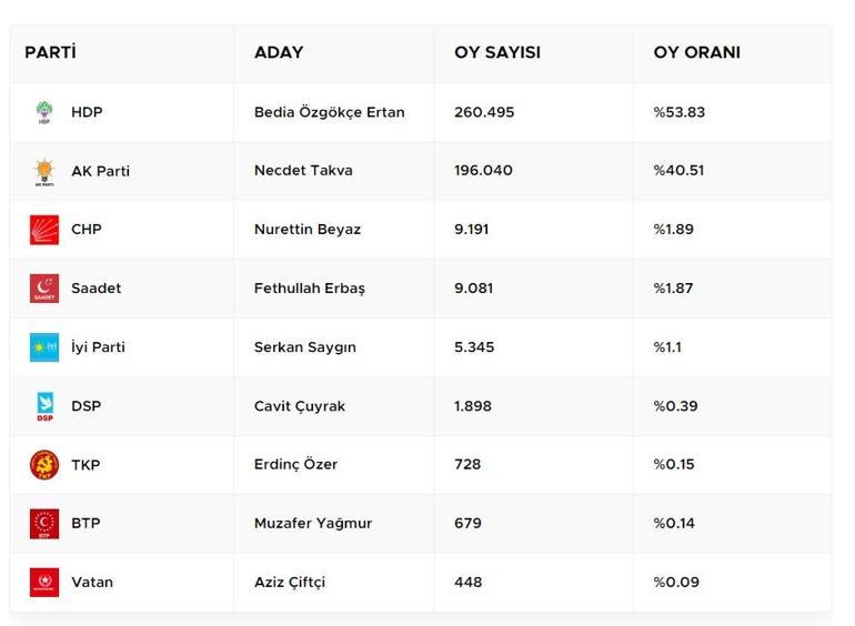 31 Mart Yerel Seçim Sonuçları 2024 / Van Belediye Başkanlığı Seçim Sonuçları CNN TÜRK’te olacak
