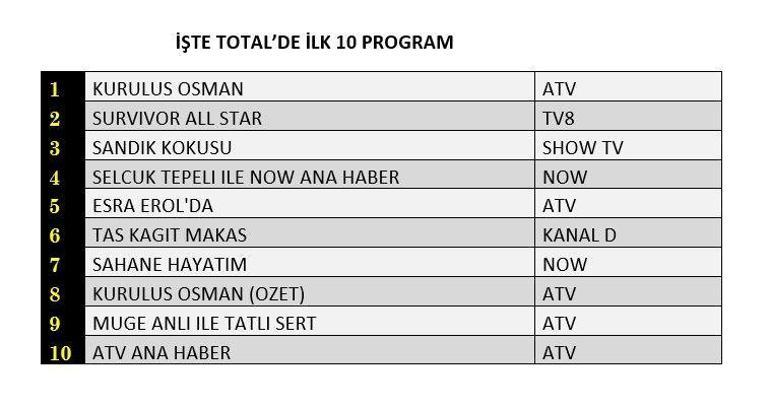 Reyting sonuçları (20 Mart) açıklandı Taş Kağıt Makas, Kuruluş Osman, Sandık Kokusu, Şahane Hayatım reyting sonucu