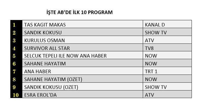 Reyting sonuçları (20 Mart) açıklandı Taş Kağıt Makas, Kuruluş Osman, Sandık Kokusu, Şahane Hayatım reyting sonucu