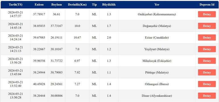 Deprem mi oldu AFAD, Kandilli Rasathanesi son depremler 21 Mart 2024