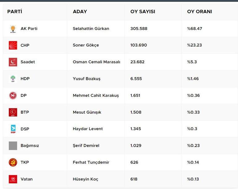 31 Mart Yerel Seçim Sonuçları 2024 / Malatya Belediye Başkanlığı Seçim Sonuçları CNN TÜRK’te olacak