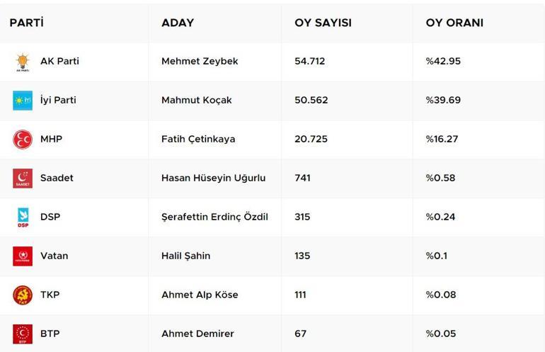 31 Mart Yerel Seçim Sonuçları 2024 / Afyonkarahisar Belediye Başkanlığı Seçim Sonuçları CNN TÜRK’te olacak
