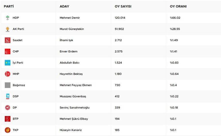 31 Mart Yerel Seçim Sonuçları 2024 / Batman Belediye Başkanlığı Seçim Sonuçları CNN TÜRK’te olacak