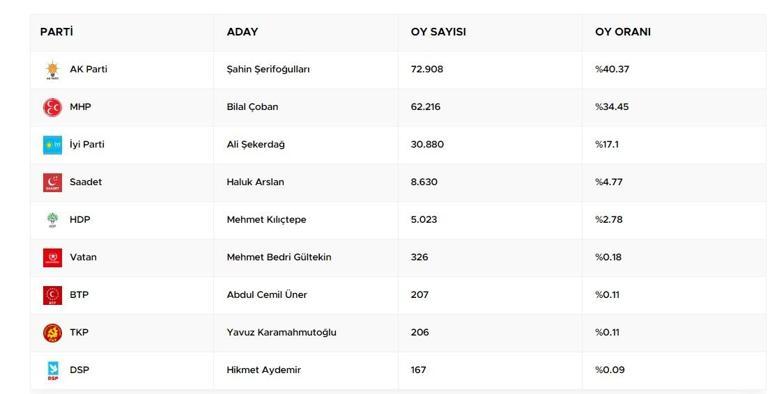 31 Mart Yerel Seçim Sonuçları 2024 / Elazığ Belediye Başkanlığı Seçim Sonuçları CNN TÜRK’te olacak