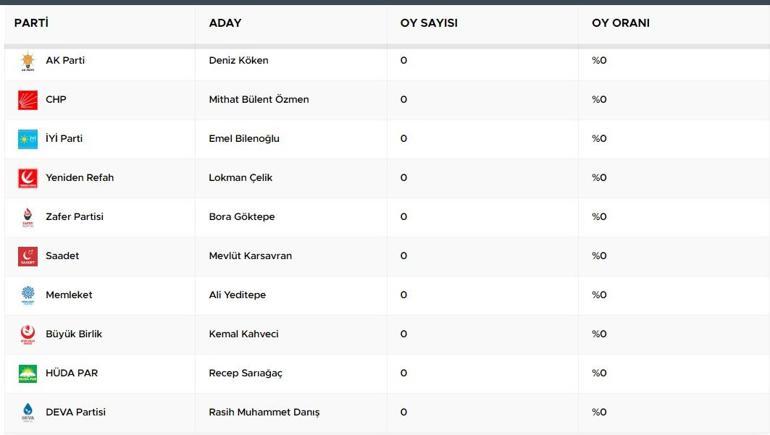 İstanbul Eyüpsultan Yerel Seçim Sonuçları 2024 Eyüpsultan Belediyesi’ni Hangi Parti Kazandı