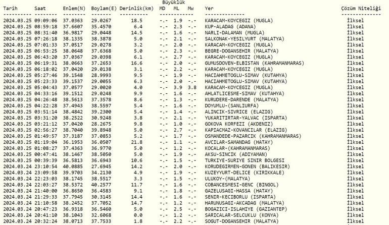 Deprem mi oldu AFAD, Kandilli Rasathanesi son depremler 25 Mart 2024