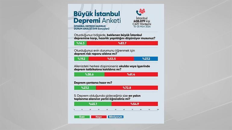Çarpıcı anket ortaya çıkardı İşte İstanbullunun en büyük korkusu