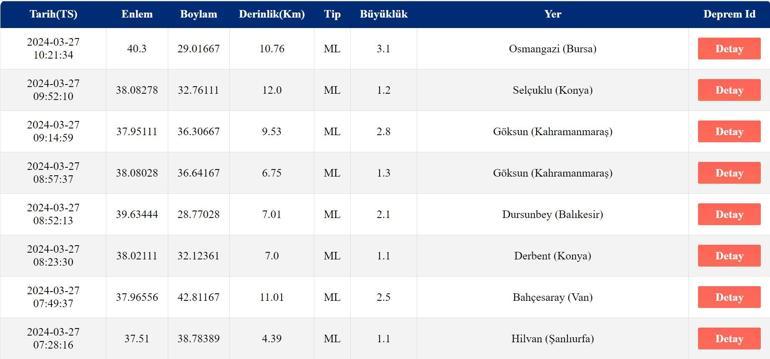 Deprem mi oldu AFAD, Kandilli Rasathanesi son depremler 27 Mart 2024