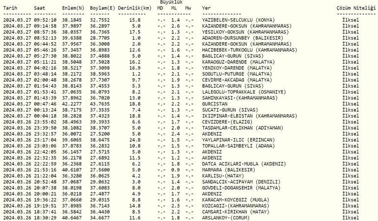 Deprem mi oldu AFAD, Kandilli Rasathanesi son depremler 27 Mart 2024