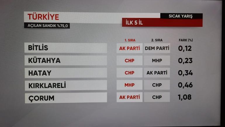 Hangi iller değişti Açılan sandık oranına göre yerel seçimlerde hangi iller el değiştiriyor Parti değiştiren belediyeler