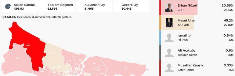 İstanbul ilçelerinde bıçak sırtı yarış İstanbulda ilçelerde son durum Hangi ilçeler el değiştiriyor Kıran kırana mücadele Üsküdar, Fatih, Sancaktepe, Pendik, Beykoz