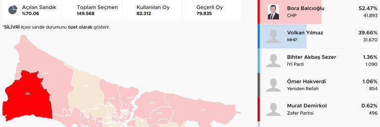 İstanbul ilçelerinde bıçak sırtı yarış İstanbulda ilçelerde son durum Hangi ilçeler el değiştiriyor Kıran kırana mücadele Üsküdar, Fatih, Sancaktepe, Pendik, Beykoz