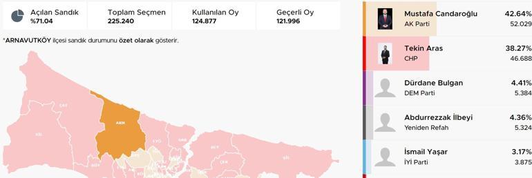İstanbul ilçelerinde bıçak sırtı yarış İstanbulda ilçelerde son durum Hangi ilçeler el değiştiriyor Kıran kırana mücadele Üsküdar, Fatih, Sancaktepe, Pendik, Beykoz