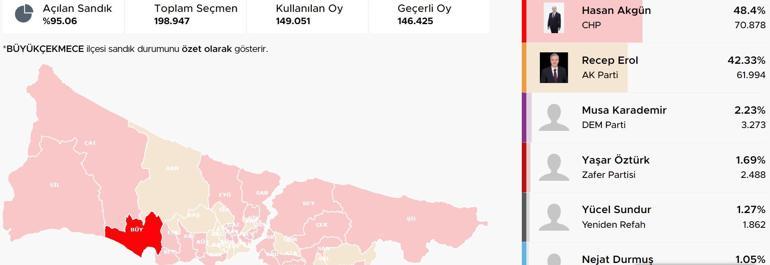 İstanbul ilçelerinde bıçak sırtı yarış İstanbulda ilçelerde son durum Hangi ilçeler el değiştiriyor Kıran kırana mücadele Üsküdar, Fatih, Sancaktepe, Pendik, Beykoz