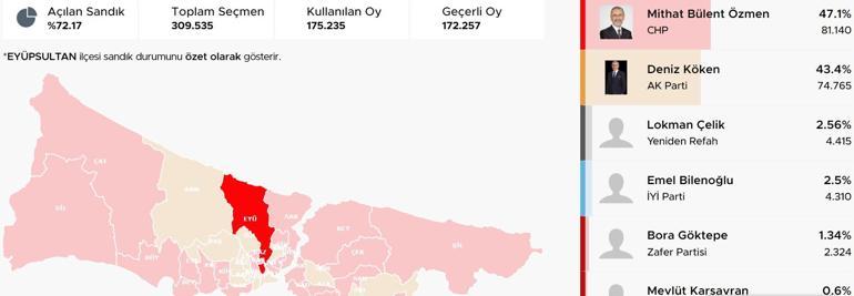 İstanbul ilçelerinde bıçak sırtı yarış İstanbulda ilçelerde son durum Hangi ilçeler el değiştiriyor Kıran kırana mücadele Üsküdar, Fatih, Sancaktepe, Pendik, Beykoz