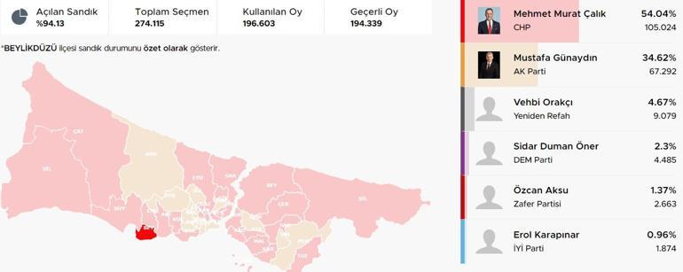 İstanbul ilçelerinde bıçak sırtı yarış İstanbulda ilçelerde son durum Hangi ilçeler el değiştiriyor Kıran kırana mücadele Üsküdar, Fatih, Sancaktepe, Pendik, Beykoz