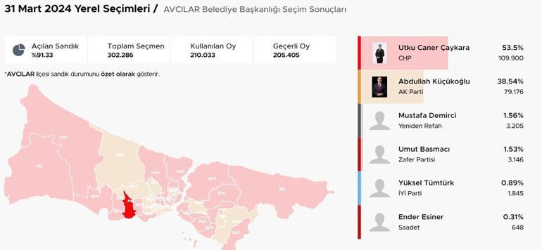 İstanbul ilçelerinde bıçak sırtı yarış İstanbulda ilçelerde son durum Hangi ilçeler el değiştirdi Kıran kırana mücadele Üsküdar, Fatih, Sancaktepe, Pendik, Beykoz