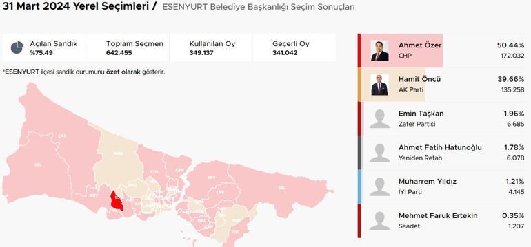 İstanbul ilçelerinde bıçak sırtı yarış İstanbulda ilçelerde son durum Hangi ilçeler el değiştirdi Kıran kırana mücadele Üsküdar, Fatih, Sancaktepe, Pendik, Beykoz