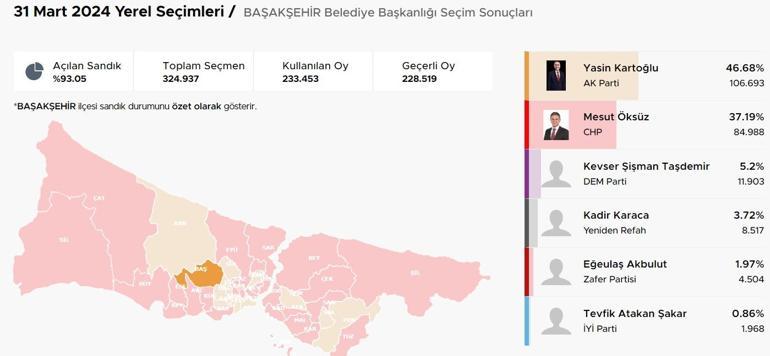 İstanbul ilçelerinde bıçak sırtı yarış İstanbulda ilçelerde son durum Hangi ilçeler el değiştirdi Kıran kırana mücadele Üsküdar, Fatih, Sancaktepe, Pendik, Beykoz
