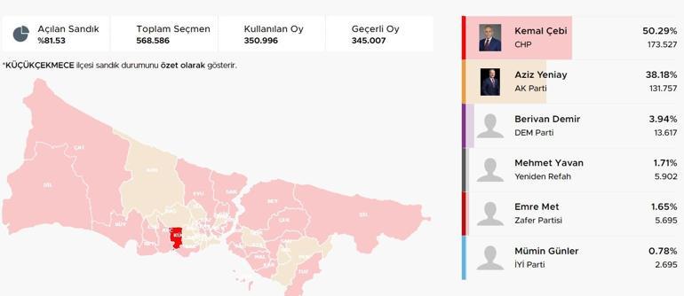 İstanbul ilçelerinde bıçak sırtı yarış İstanbulda ilçelerde son durum Hangi ilçeler el değiştirdi Kıran kırana mücadele Üsküdar, Fatih, Sancaktepe, Pendik, Beykoz
