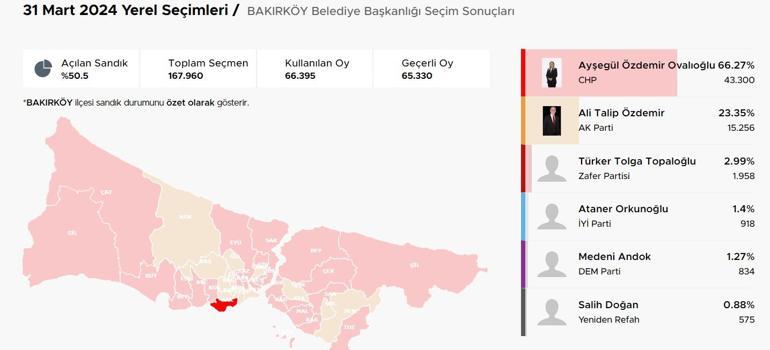 İstanbul ilçelerinde bıçak sırtı yarış İstanbulda ilçelerde son durum Hangi ilçeler el değiştirdi Kıran kırana mücadele Üsküdar, Fatih, Sancaktepe, Pendik, Beykoz