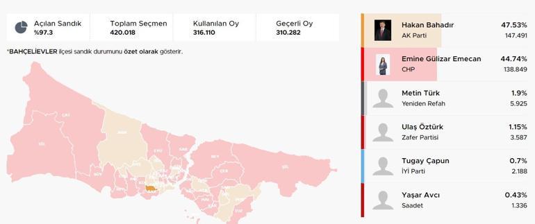 İstanbul ilçelerinde bıçak sırtı yarış İstanbulda ilçelerde son durum Hangi ilçeler el değiştirdi Kıran kırana mücadele Üsküdar, Fatih, Sancaktepe, Pendik, Beykoz