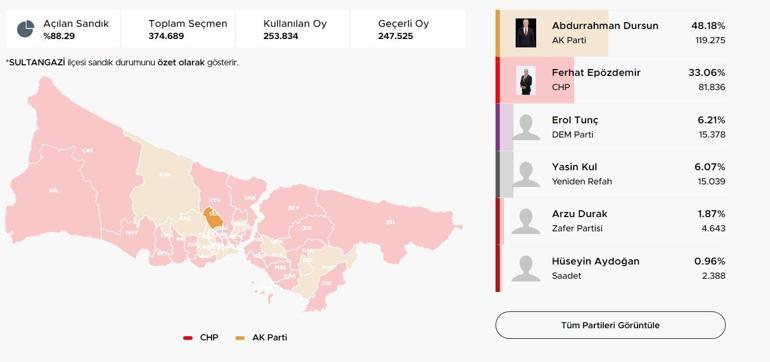 İstanbul ilçelerinde bıçak sırtı yarış İstanbulda ilçelerde son durum Hangi ilçeler el değiştirdi Kıran kırana mücadele Üsküdar, Fatih, Sancaktepe, Pendik, Beykoz