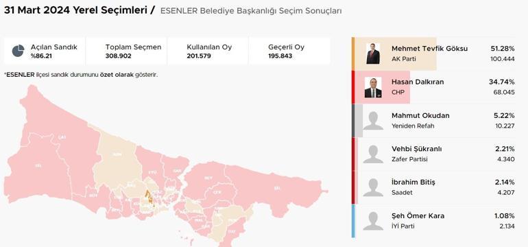 İstanbul ilçelerinde bıçak sırtı yarış İstanbulda ilçelerde son durum Hangi ilçeler el değiştirdi Kıran kırana mücadele Üsküdar, Fatih, Sancaktepe, Pendik, Beykoz