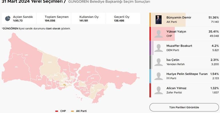 İstanbul ilçelerinde bıçak sırtı yarış İstanbulda ilçelerde son durum Hangi ilçeler el değiştirdi Kıran kırana mücadele Üsküdar, Fatih, Sancaktepe, Pendik, Beykoz
