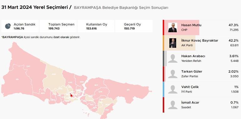 İstanbul ilçelerinde bıçak sırtı yarış İstanbulda ilçelerde son durum Hangi ilçeler el değiştirdi Kıran kırana mücadele Üsküdar, Fatih, Sancaktepe, Pendik, Beykoz